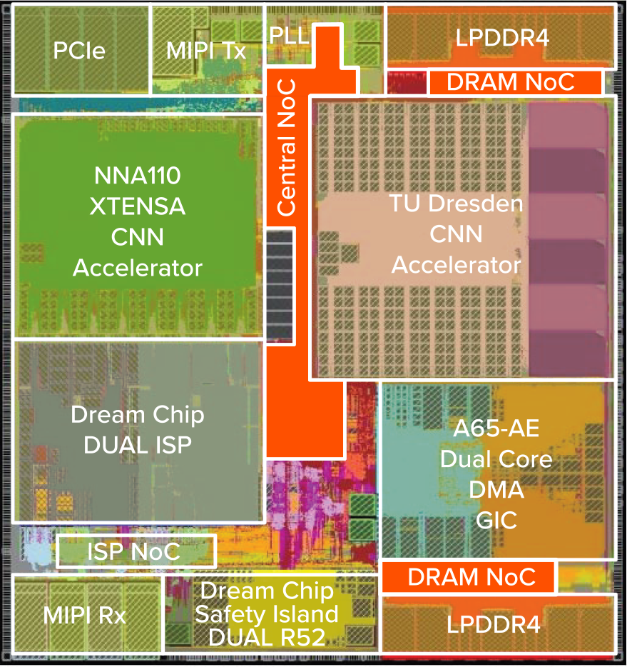 Arteris and Dream Chip diagram