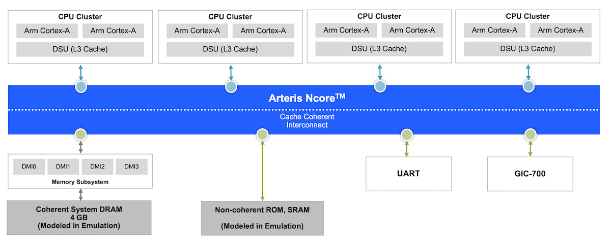 Example Setup for Arm – Arteris Cache Coherency Validation