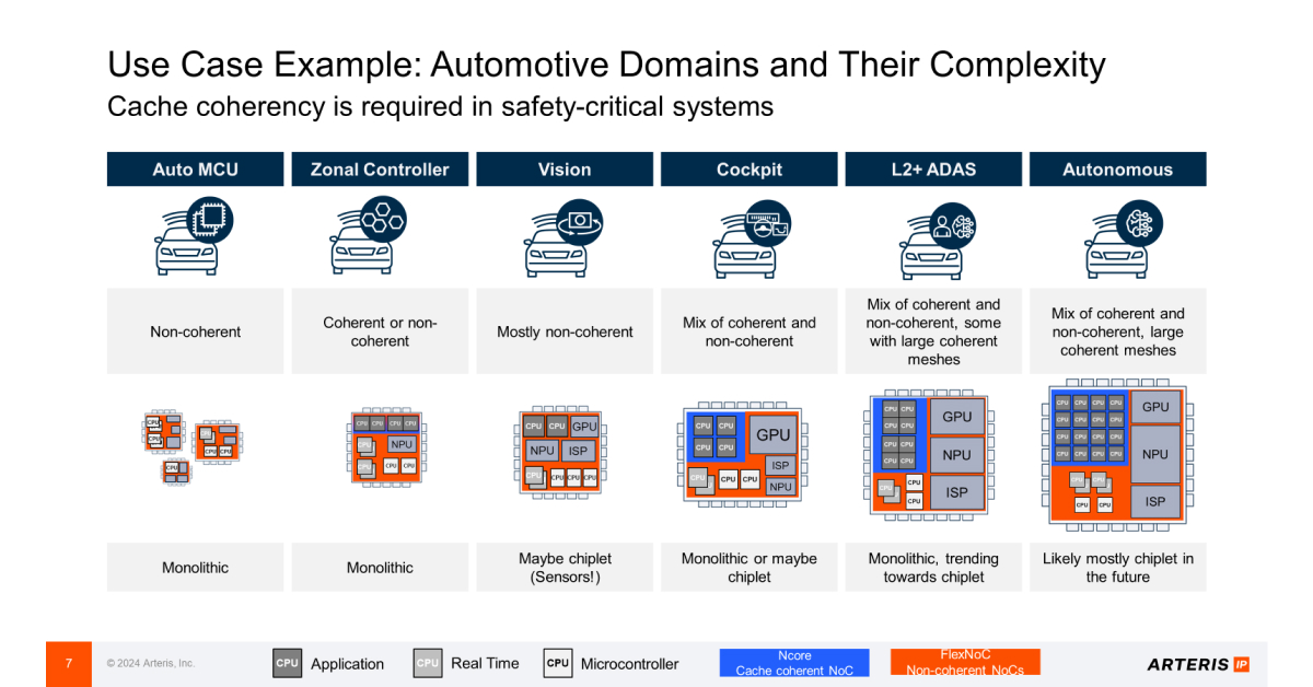 Automotive Use Cases: Cache coherency is required in safety-critical systems