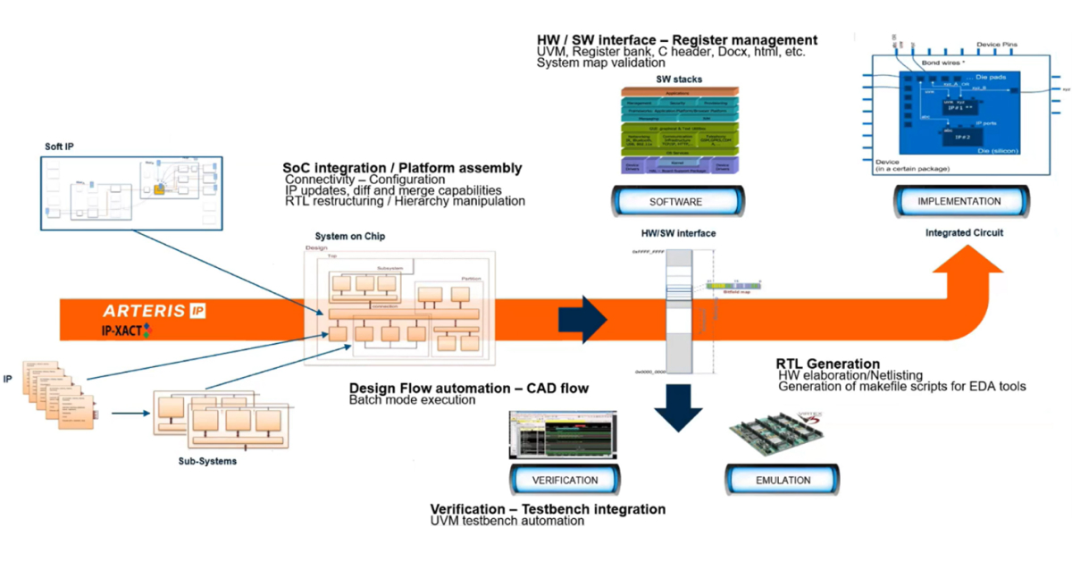 A high-level view of the Magillem IP-XACT design environment from Arteris