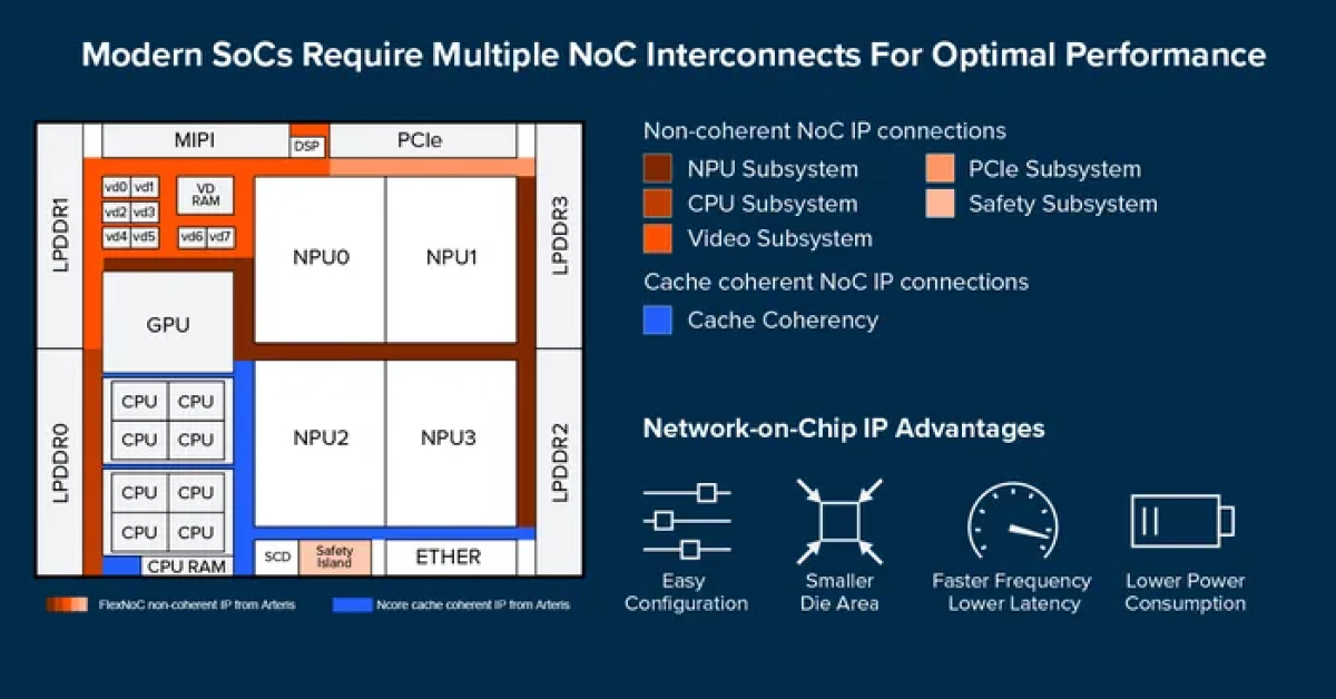 Depiction of a system-on-chip with multiple NoCs, or network-on-chip connections.